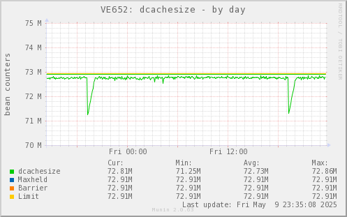 VE652: dcachesize