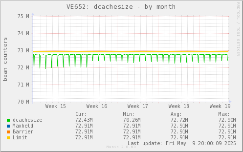 VE652: dcachesize