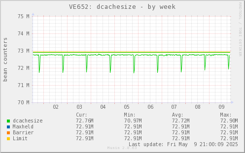 VE652: dcachesize