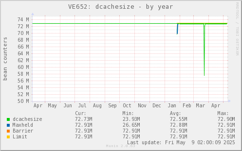 VE652: dcachesize
