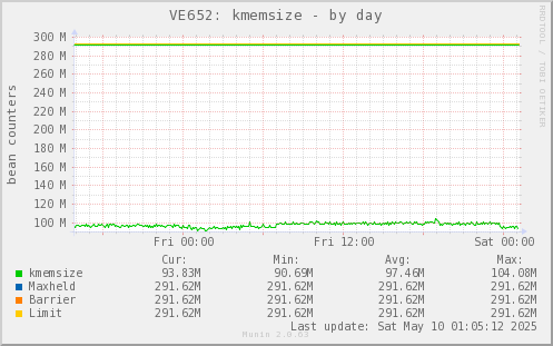 VE652: kmemsize