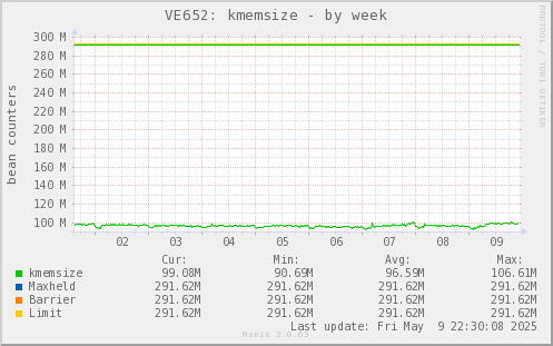 VE652: kmemsize