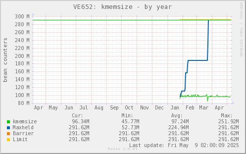 VE652: kmemsize