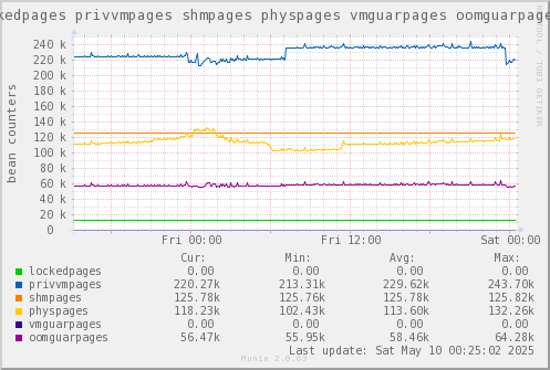 VE652: lockedpages privvmpages shmpages physpages vmguarpages oomguarpages