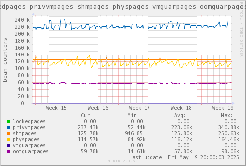 VE652: lockedpages privvmpages shmpages physpages vmguarpages oomguarpages