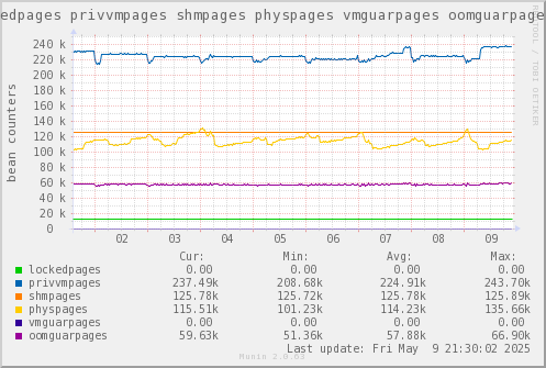 VE652: lockedpages privvmpages shmpages physpages vmguarpages oomguarpages