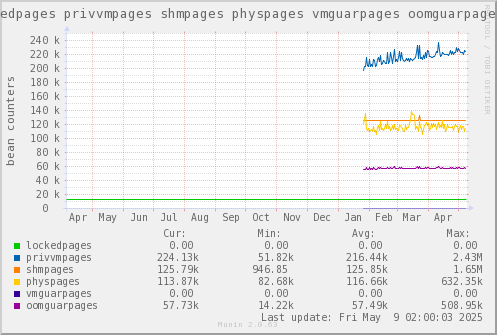 VE652: lockedpages privvmpages shmpages physpages vmguarpages oomguarpages
