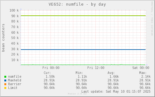 VE652: numfile