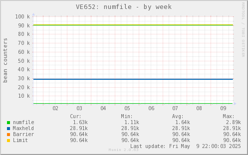 VE652: numfile