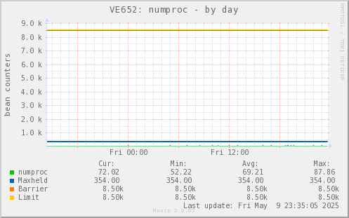 VE652: numproc