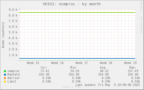 VE652: numproc