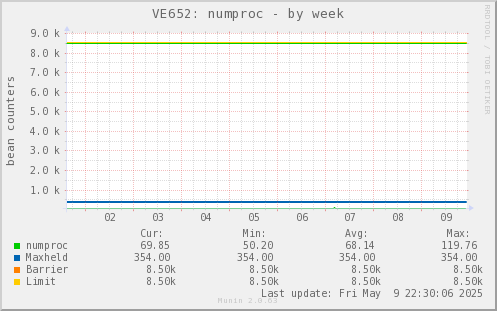VE652: numproc