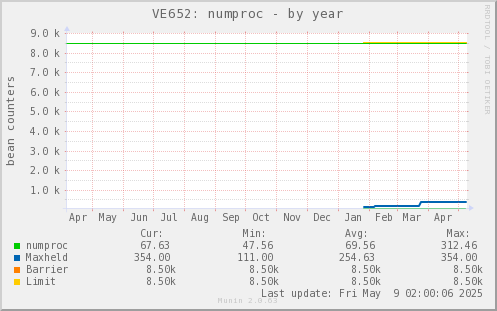 VE652: numproc