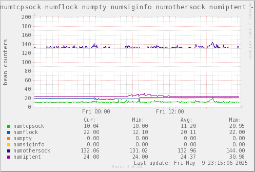 VE652: numtcpsock numflock numpty numsiginfo numothersock numiptent