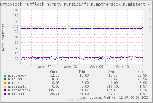 VE652: numtcpsock numflock numpty numsiginfo numothersock numiptent