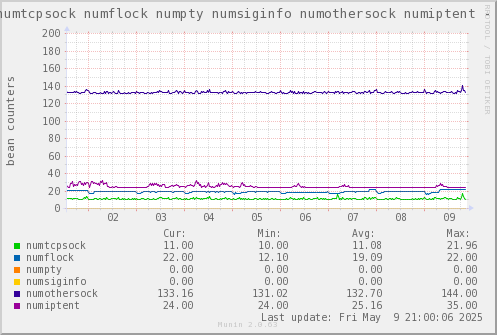 VE652: numtcpsock numflock numpty numsiginfo numothersock numiptent