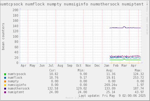 VE652: numtcpsock numflock numpty numsiginfo numothersock numiptent