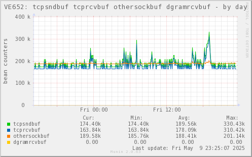 VE652: tcpsndbuf tcprcvbuf othersockbuf dgramrcvbuf