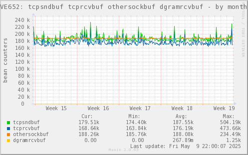 VE652: tcpsndbuf tcprcvbuf othersockbuf dgramrcvbuf