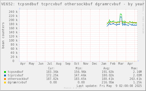 VE652: tcpsndbuf tcprcvbuf othersockbuf dgramrcvbuf